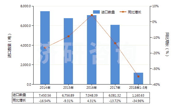 2014-2018年3月中國尼龍-6彈力絲（每根單紗細(xì)度≤50特）(HS54023111)進(jìn)口量及增速統(tǒng)計(jì)